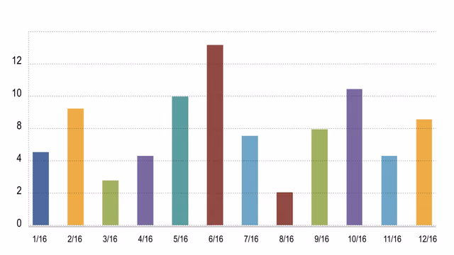 how can msps decrease ticket volume
