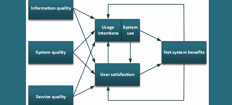 delone mclones model for information system success