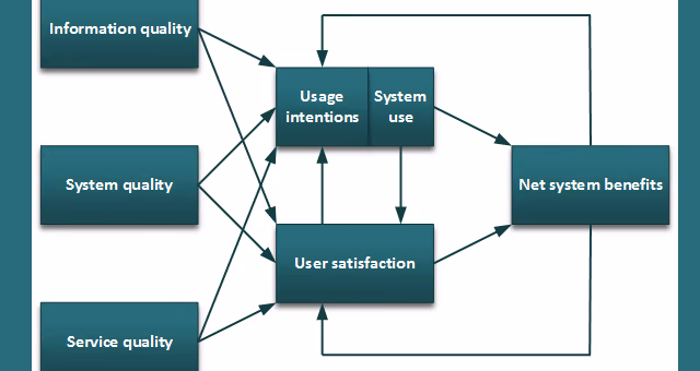 delone mclones model for information system success